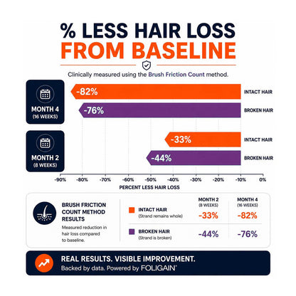 FOLIGAIN® Triple Action Complete Formula For Thinning Hair For Men 10% TRIOXIDIL®