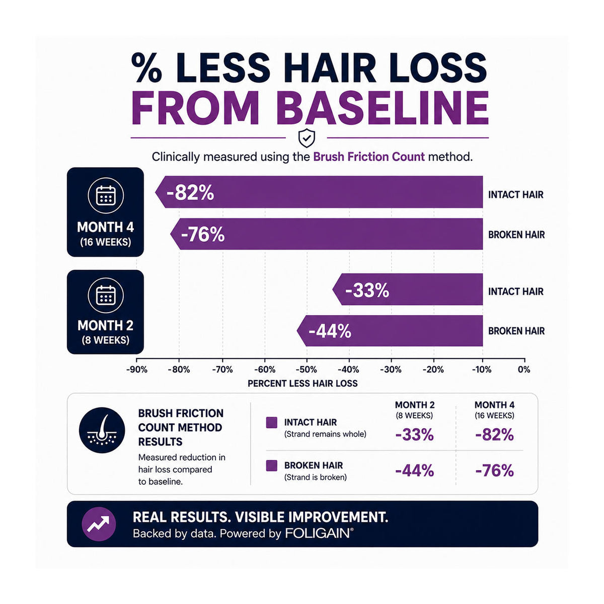 FOLIGAIN® Triple Action Shampoo For Thinning Hair For Women with 2% TRIOXIDIL® 473ml